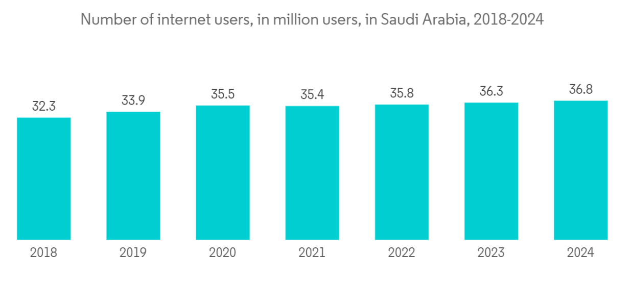 GCC Gaming Headsets Market: Number of internet users, in million users, in Saudi Arabia, 2018-2024